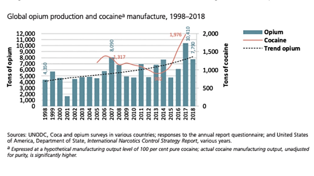 The estimated global illicit manufacture of cocaine reached an all-time high of 1,976 tons in 2017 [Courtesy: UN Office on Drugs and Crime]
