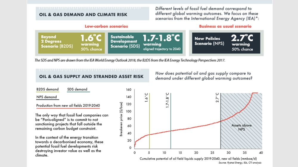 Without modification, a likely outcome of continuing along the current path is a temperature increase of 2.7 degrees Celsius [Carbon Tracker]