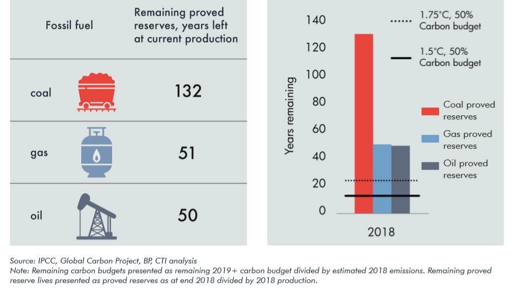 At current production levels, about a half-century’s worth of oil and gas are left on Earth. But if climate targets are to be met – and if the carbon budget is to be balanced – the world can only afford to burn so far into fossil-fuel reserves [Carbon Tracker]