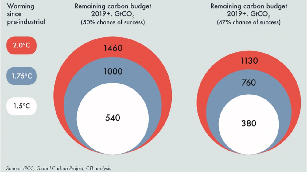 Carbon budgets – measured from the start of 2019 onwards – show how many total gigatonnes of carbon dioxide emissions can be released if the planet is to have a reasonable chance of restricting warming to Paris Agreement climate goals [Carbon Tracker]