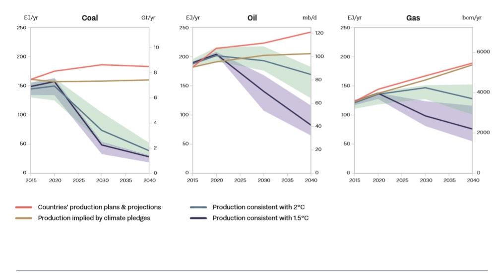The data show increasing emissions from production – in exajoules per year – for coal (in billions of tonnes), oil (in millions of barrels) and gas (in billions of cubic metres) if the status quo is maintained