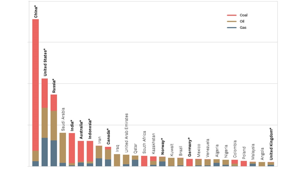 The top 27 countries for extraction-based CO2 emissions account for 90 percent of the global total