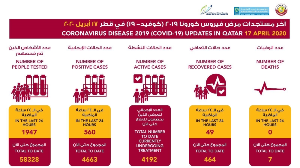 Qatar stats