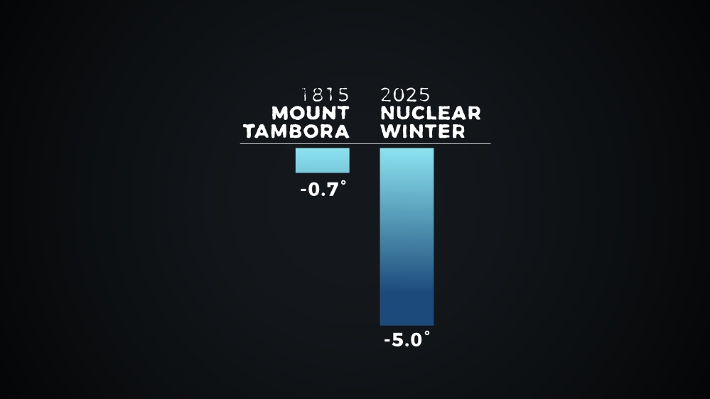 When Mount Tambora erupted in Indonesia in 1815, the ash it spewed into the atmosphere cooled the Earth by 0.7 degrees centigrade. Even a “limited” nuclear exchange could result in a temperature drop of up to five degrees centigrade [Al Jazeera]