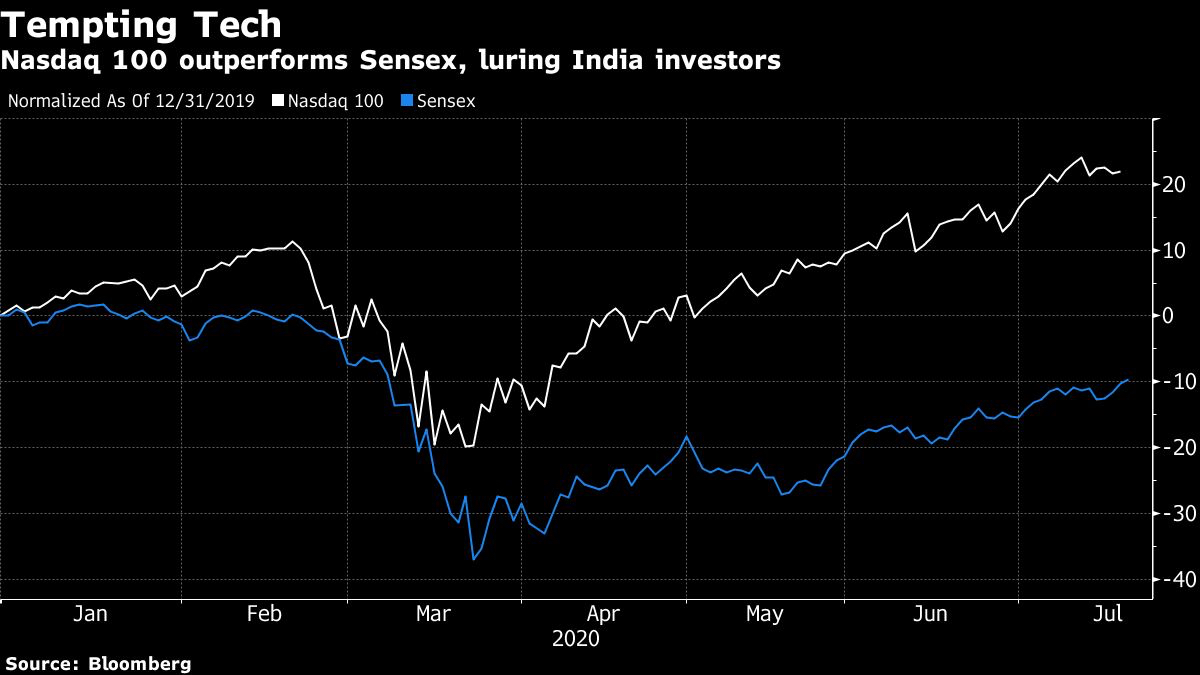 Bloomberg graph 