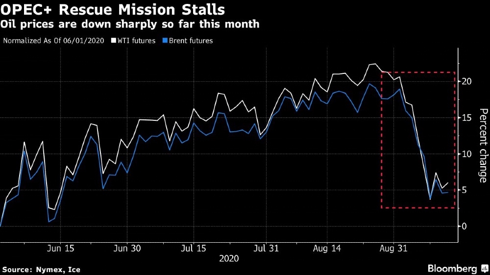 Oil Steadies at $38 [Bloomberg]