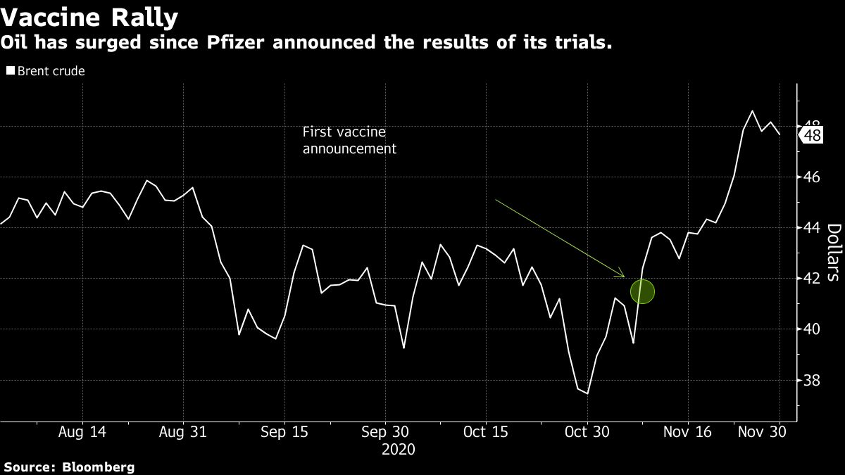 Brent crude oil price chart [Bloomberg]