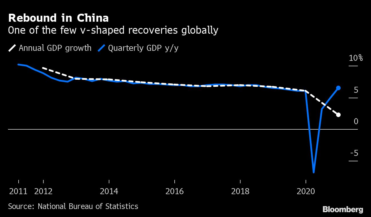 China annual and quarterly GDP growth chart [Bloomberg]