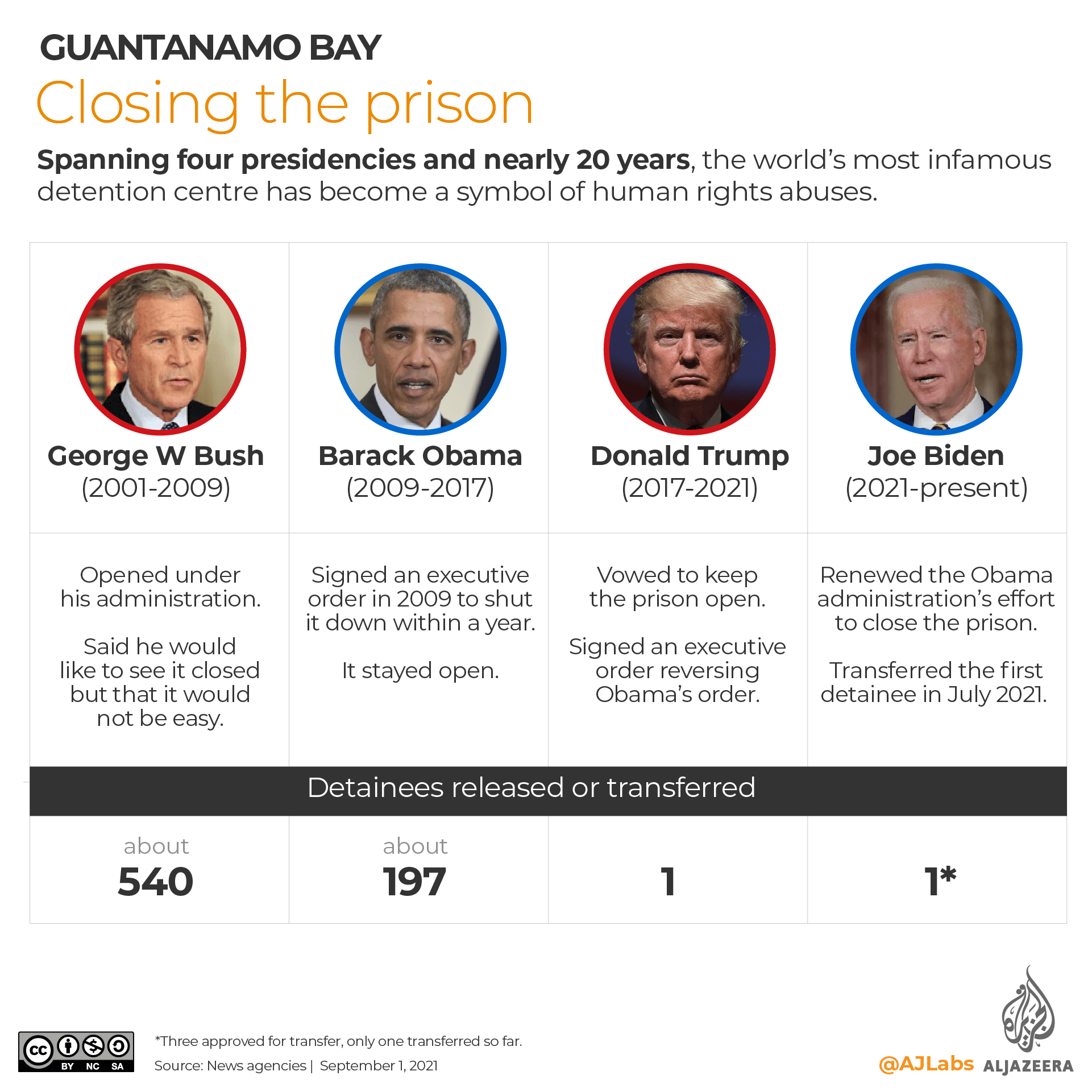 Spanning four presidencies and nearly 20 years, the world’s most infamous detention centre has become a symbol of human rights abuses.