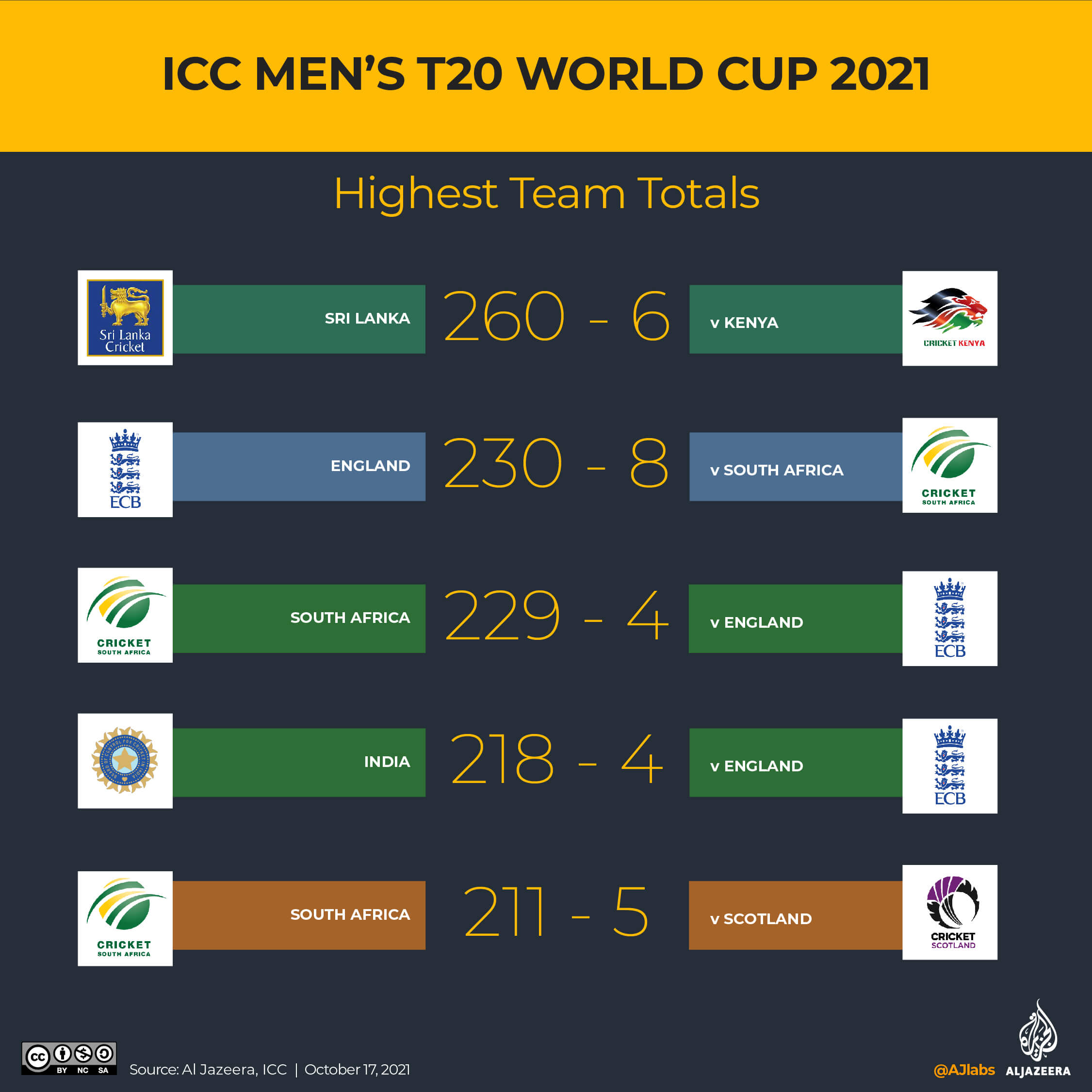 T20 World cup highest team totals ever