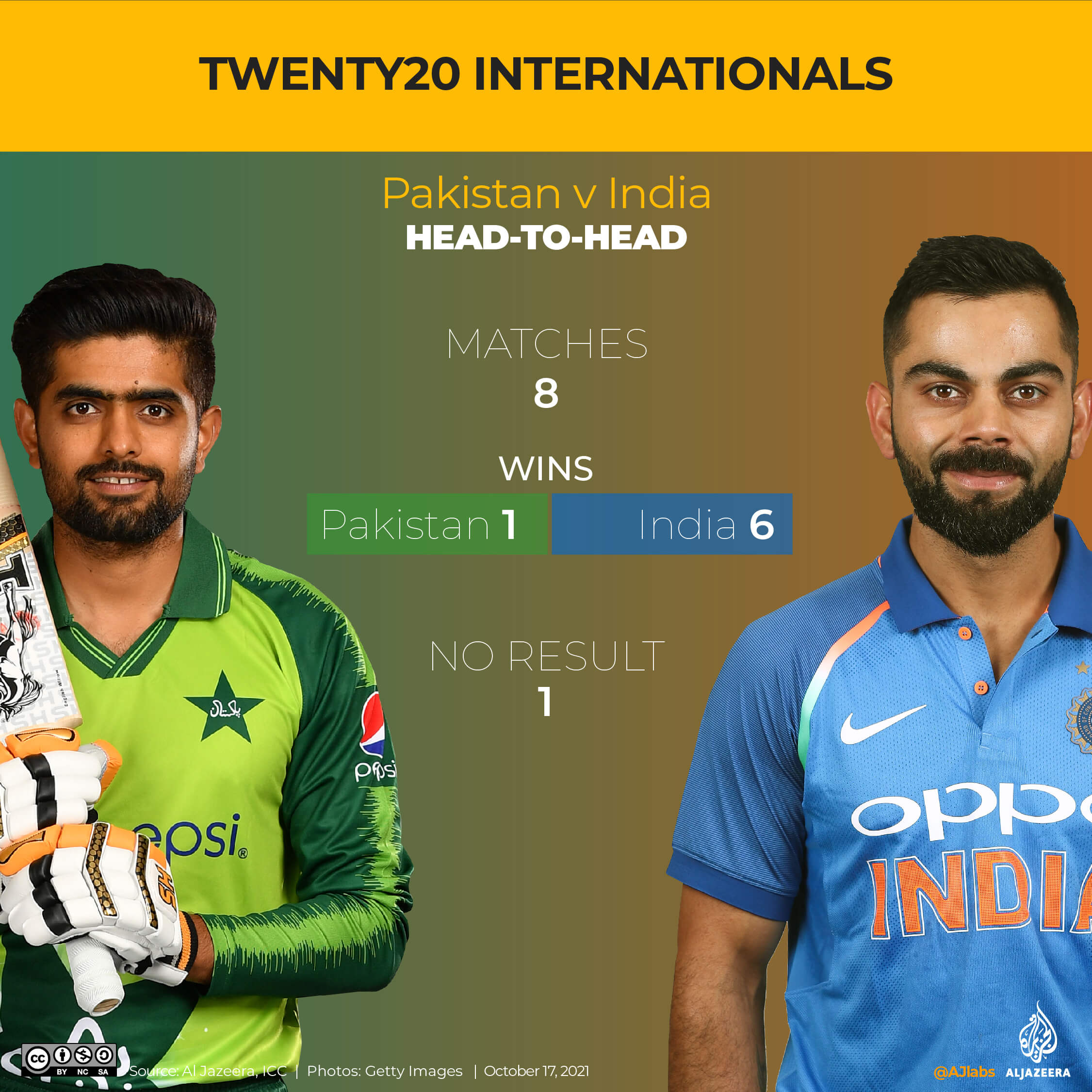 Rivals India and Pakistan is cricket face off - shows Virat Kohli and Babar Azam side by side