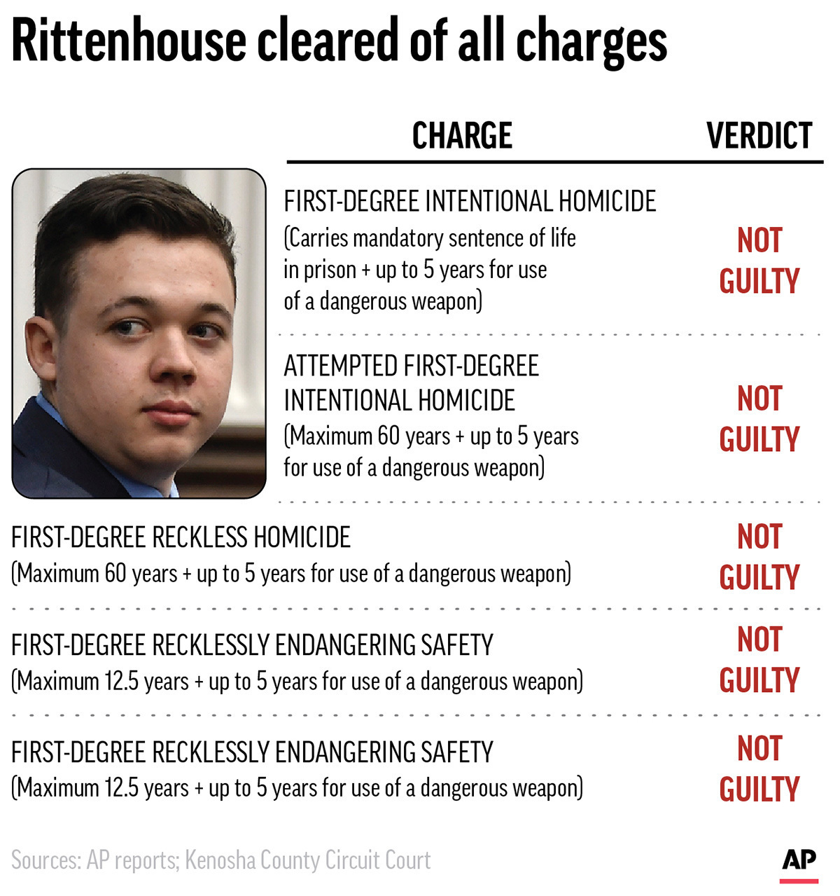 A jury cleared teen Kyle Rittenhouse of all five counts against him in the shooting of three men during racial injustice protests in Kenosha, Wisconsin in 2020. [AP Graphic]