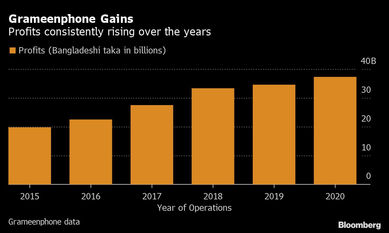 Grameenphone profits have been rising consistently over the years