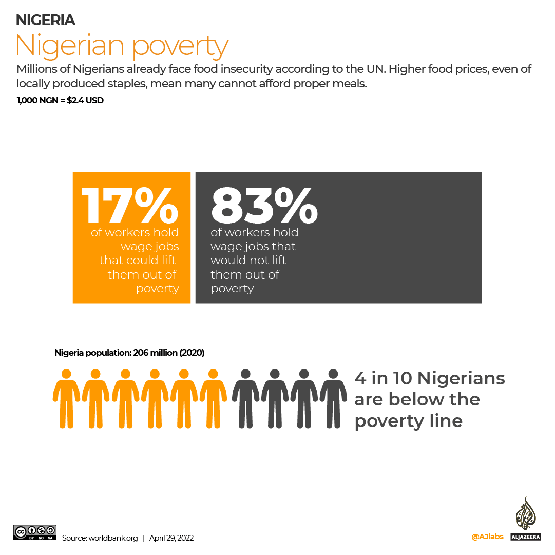 Nigeria’s population is an estimated 200 million, and 4 in 10 Nigerians live below the poverty line