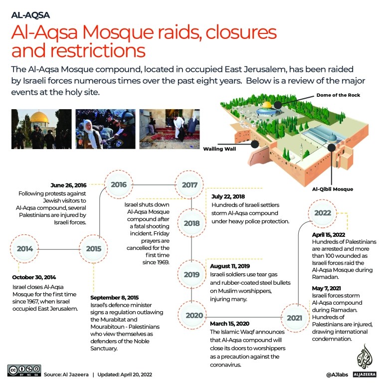 Al-Aqsa Mosque raids, closures and restrictions by Israeli forces.