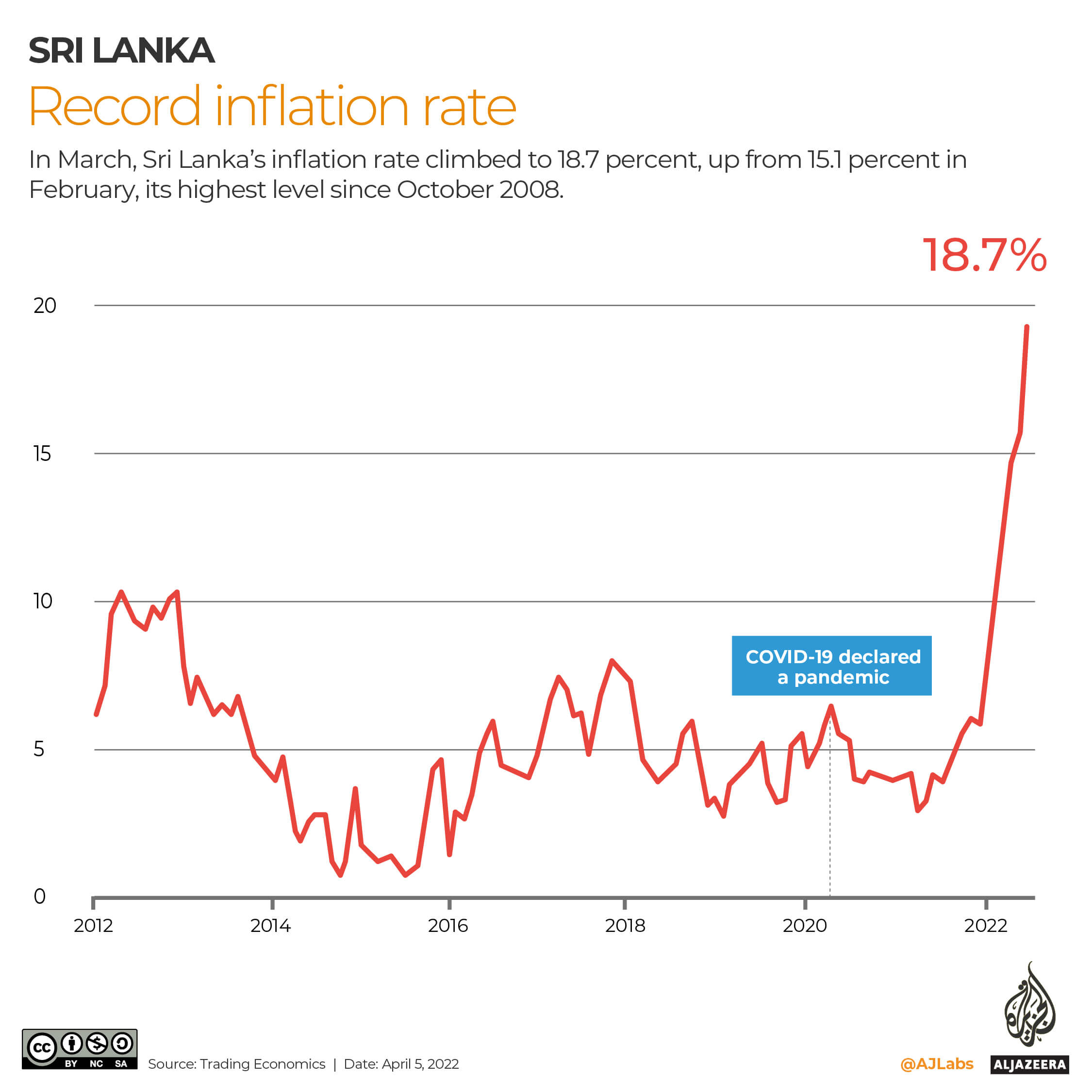 INTERACTIVE_SRILANKA_ECONOMY_INFLATION
