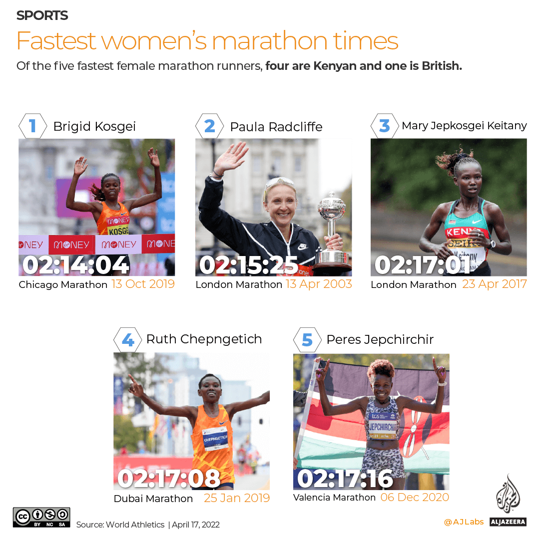 INTERACTIVE - Fastest female marathon times