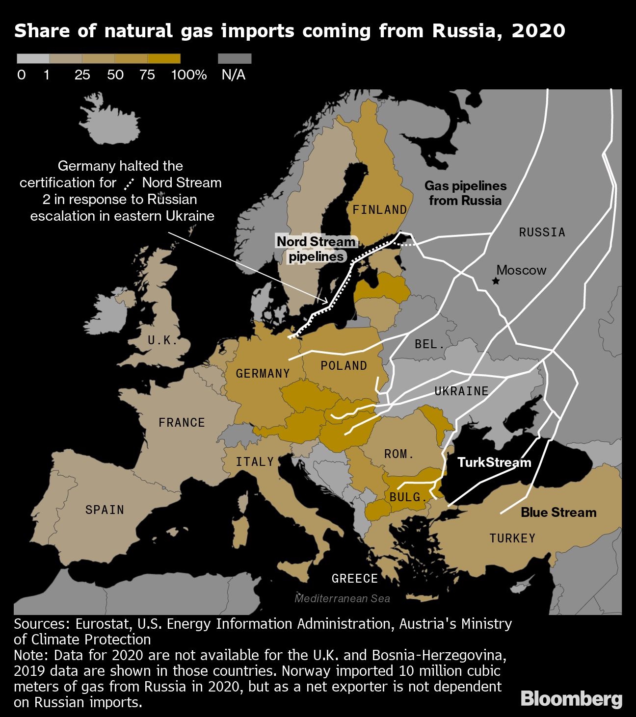 Share of natural gas imports coming from Russia, 2020