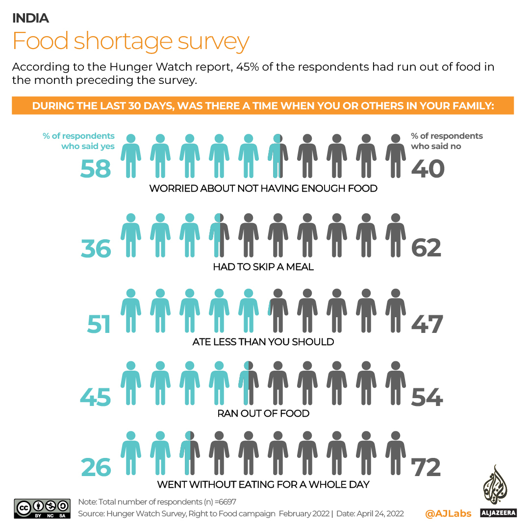 INTERACTIVE_FOOD_SHORTAGE_INDIA SURVEY - MAY 1