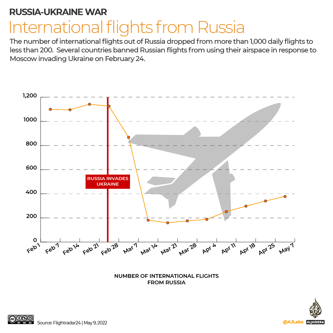 INTERACTIVE International flights from Russia