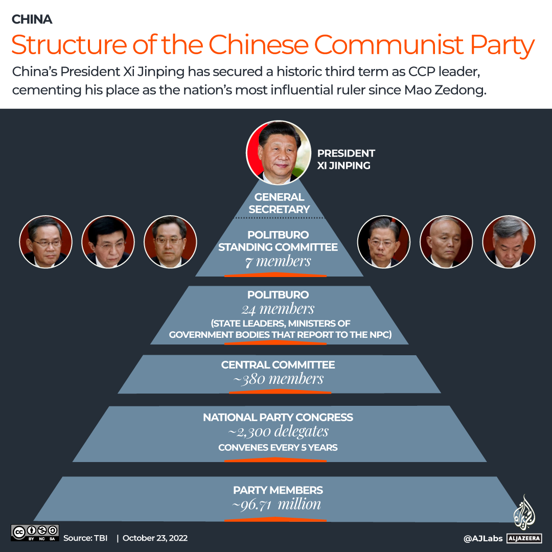 INTERACTIVE_Structure-of-the-CCP-Chinese-Communist-Party_October-23