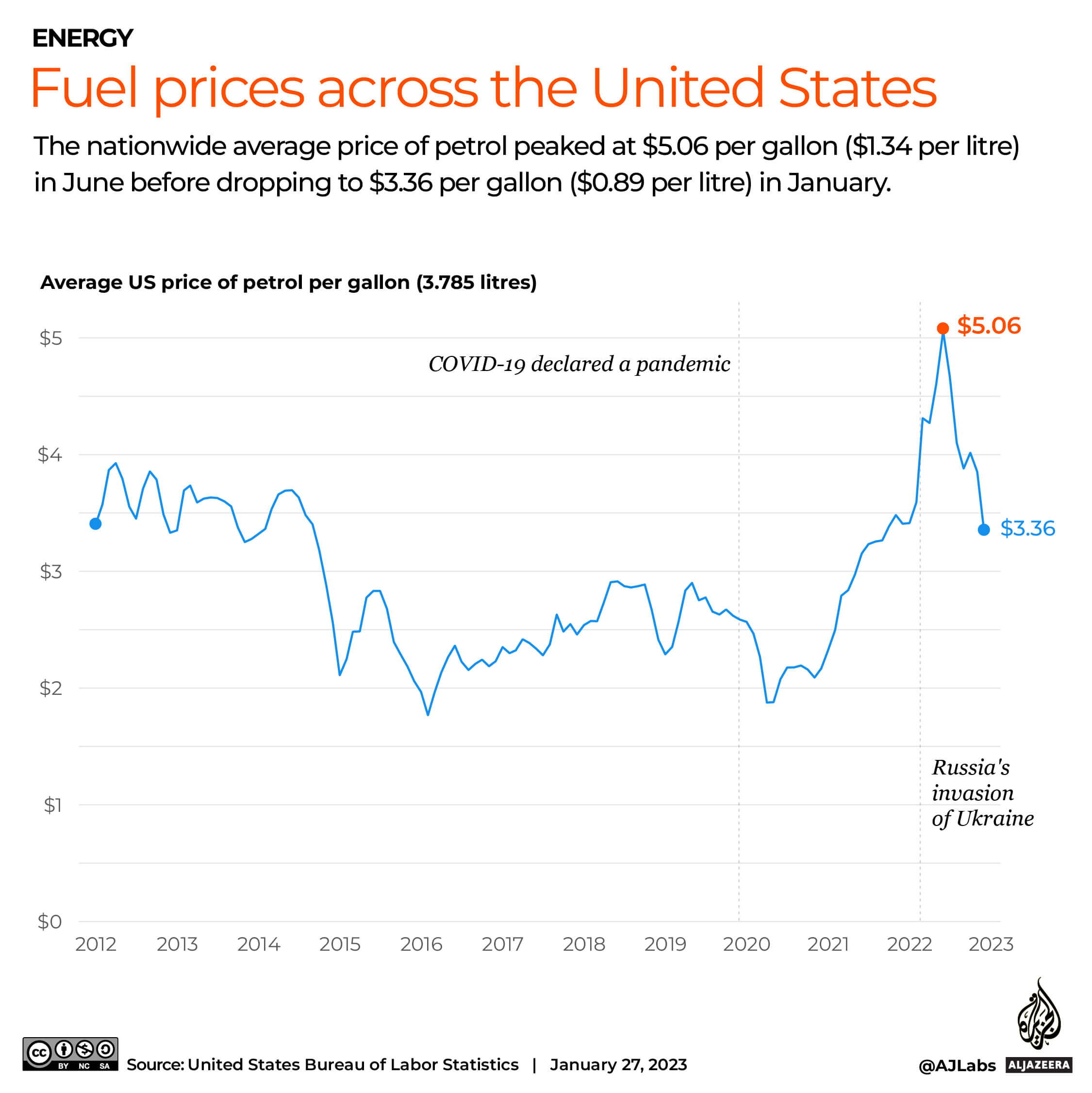 interactive_.US_winter Fuel prices