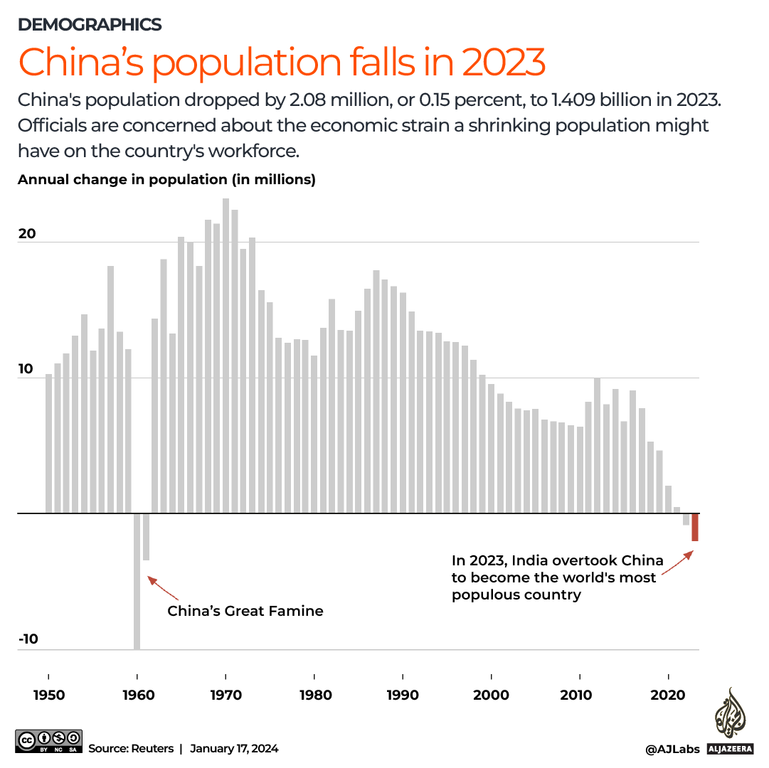 INTERACTIVE_CHINA_POPULATION_JAN17_2024-1705477252
