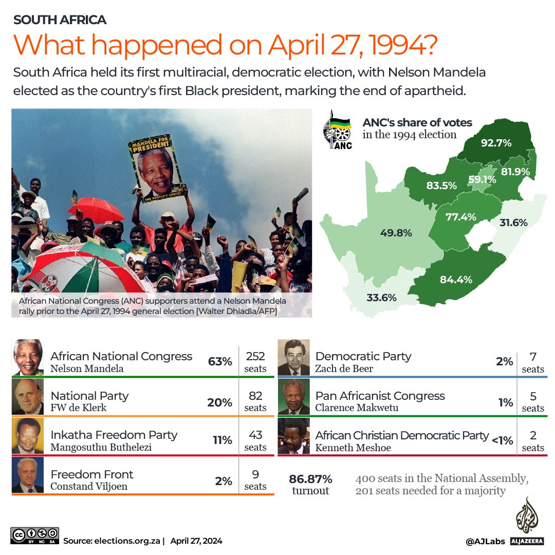 South Africa April 27, 1994