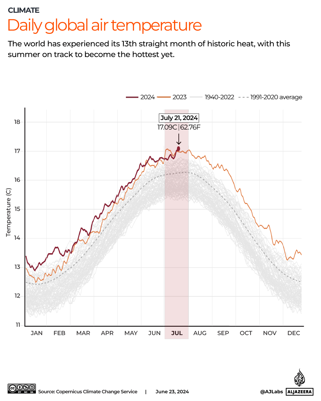 INTERACTIVE_Daily global air temperatire_JULY24_2024-1721800192