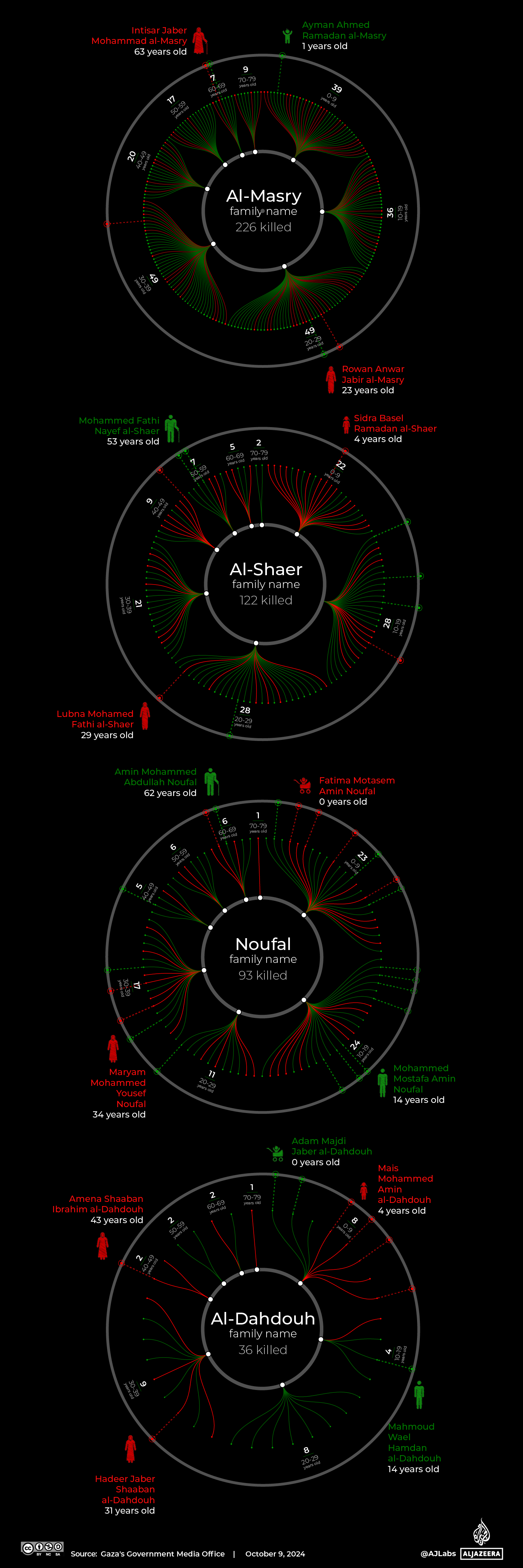 INTERACTIVE Gaza families more families vertical-1728450235