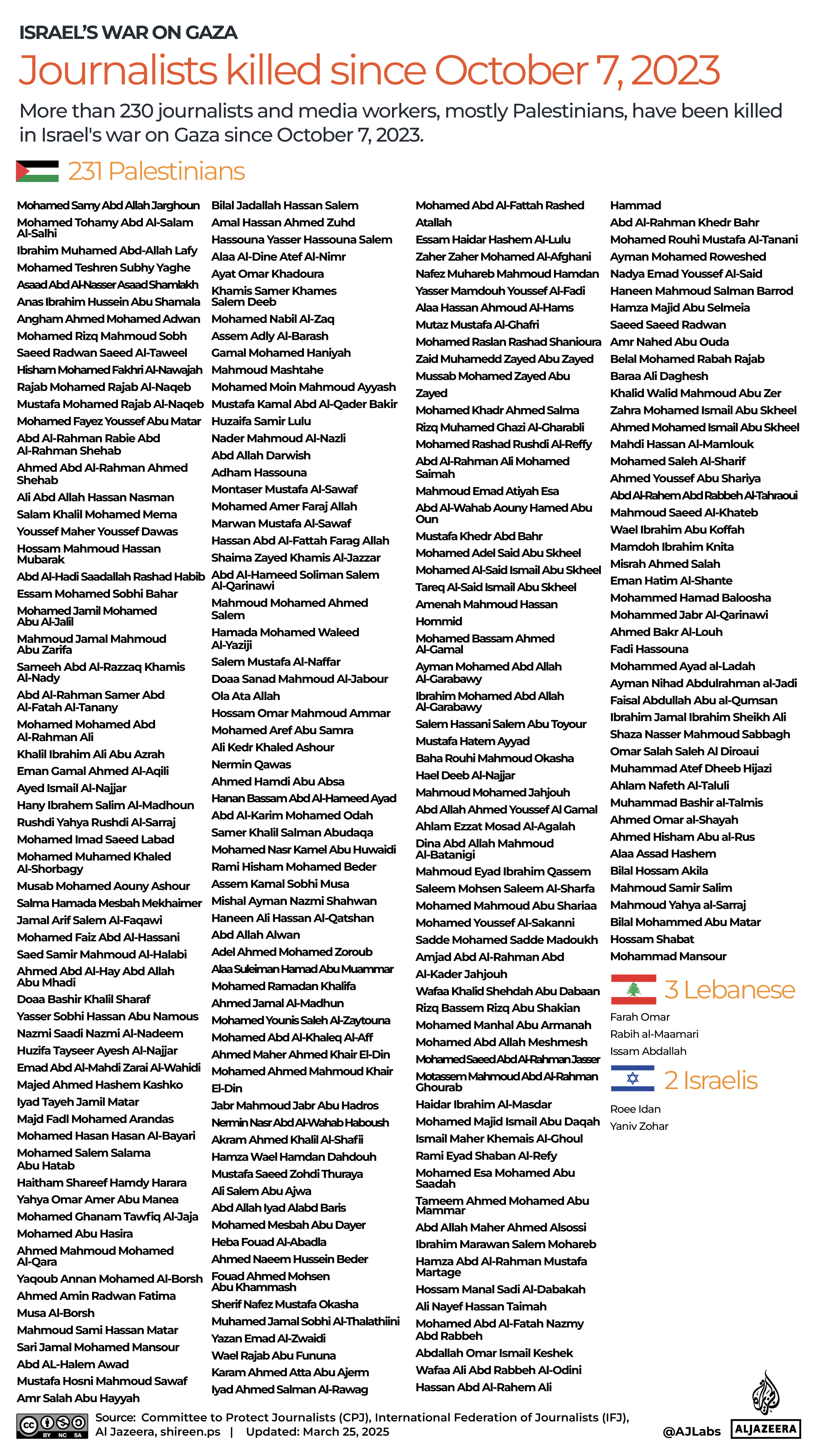 INTERACTIVE_Journalists_killed_Gaza_Israel_war_March25_2025-1742903345