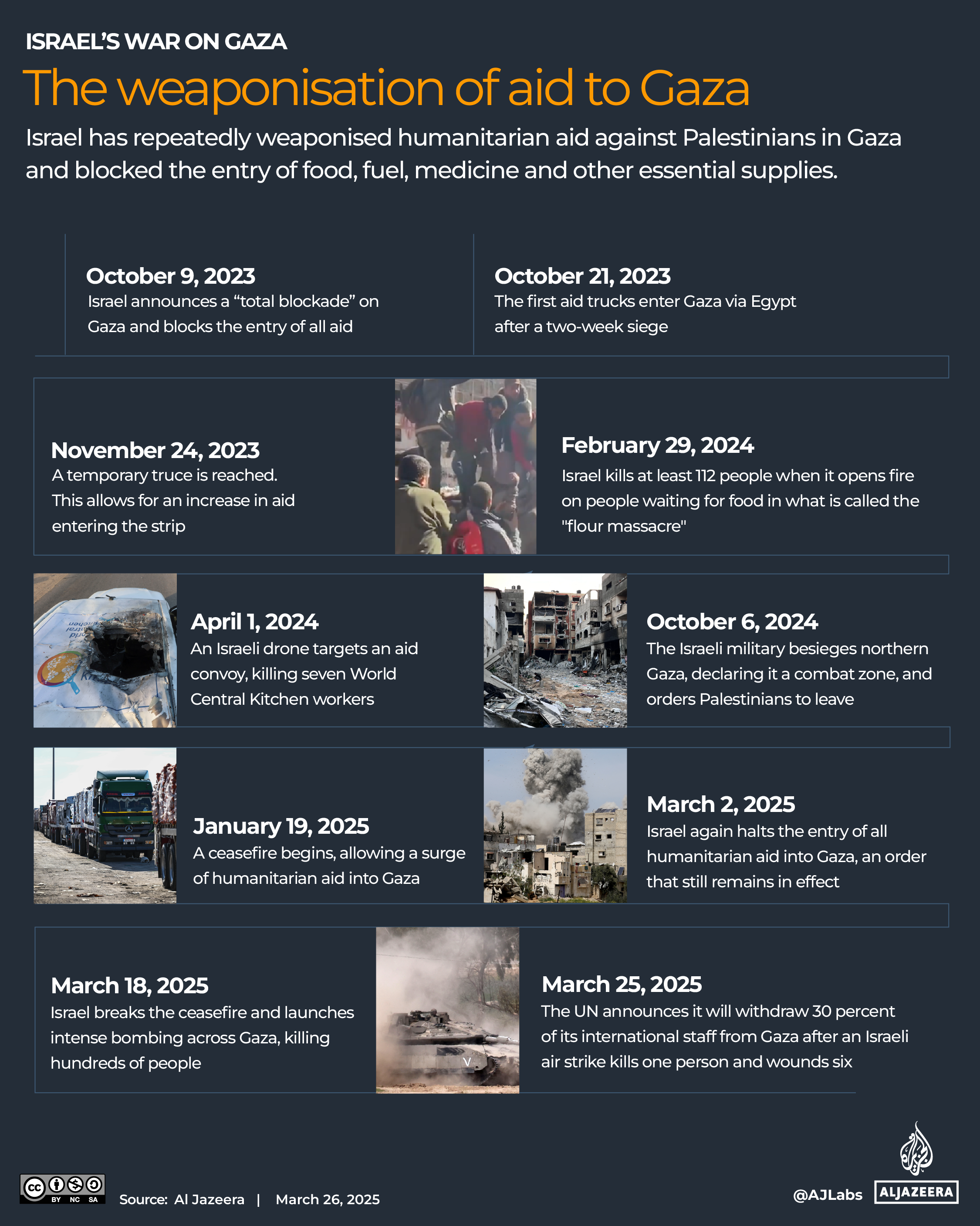 Interactive_Gaza_foodaid_timeline-1742987531
