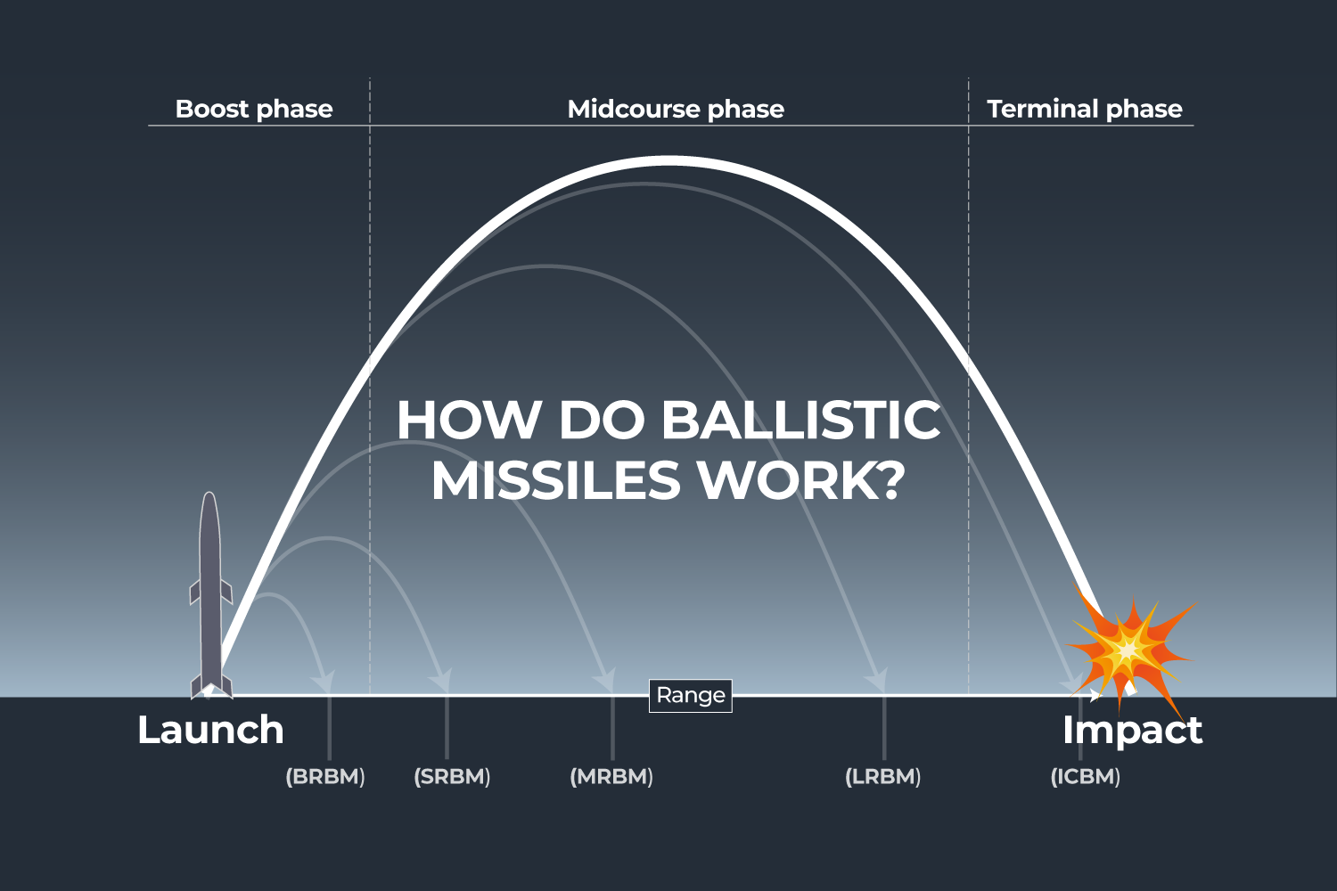 Ballistic missiles interactive