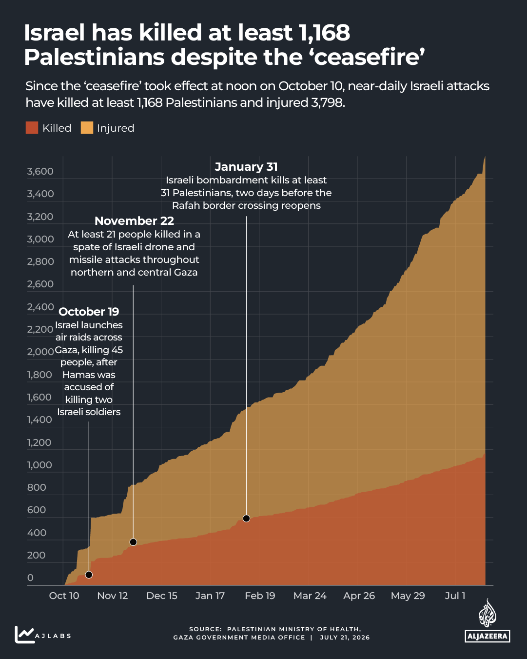 Interactive - Gaza death count -gaza - July 21, 2026-1771426866