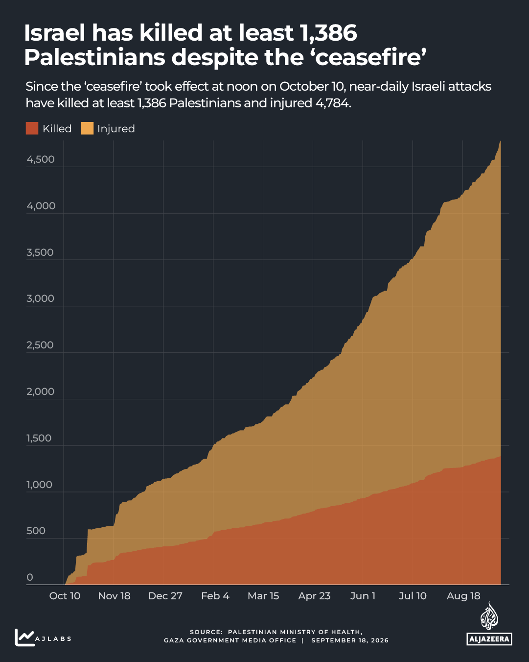interactive - Gaza death count