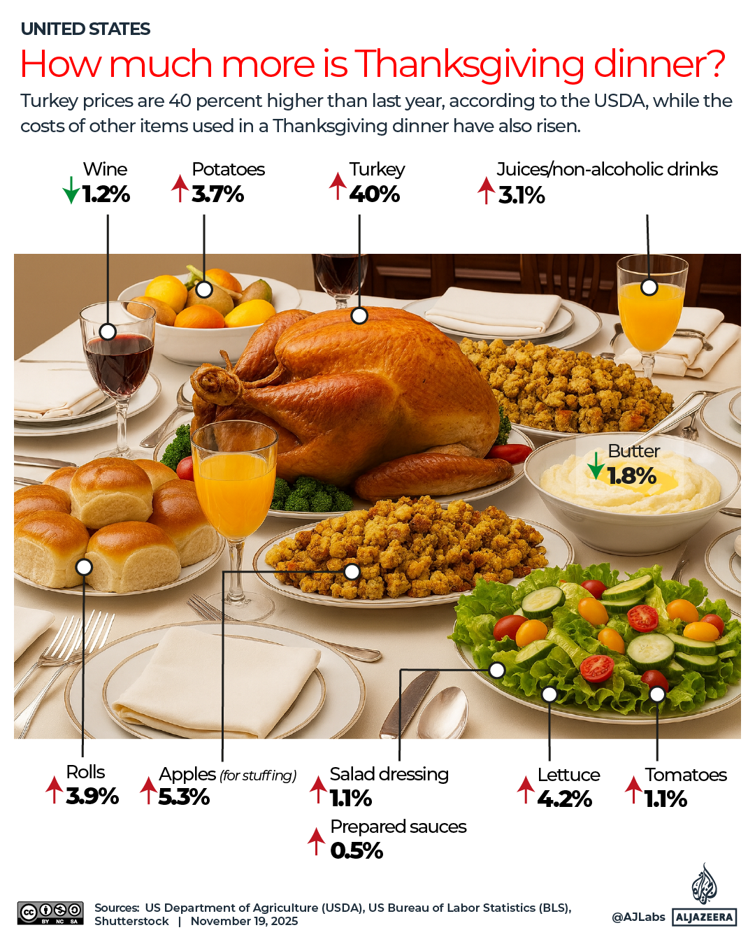 INTERACIVE-THANKSGIVING-DINNER-COST-1763571536