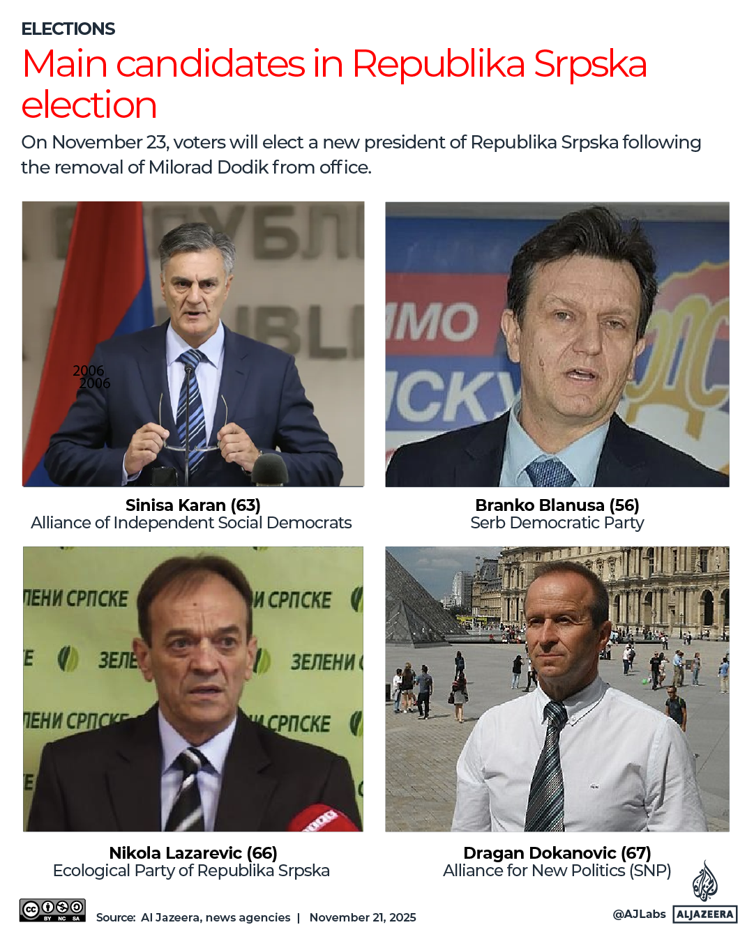 INTERACTIVE-BOSNIA-ELECTION-CANDIDATES-1763656914