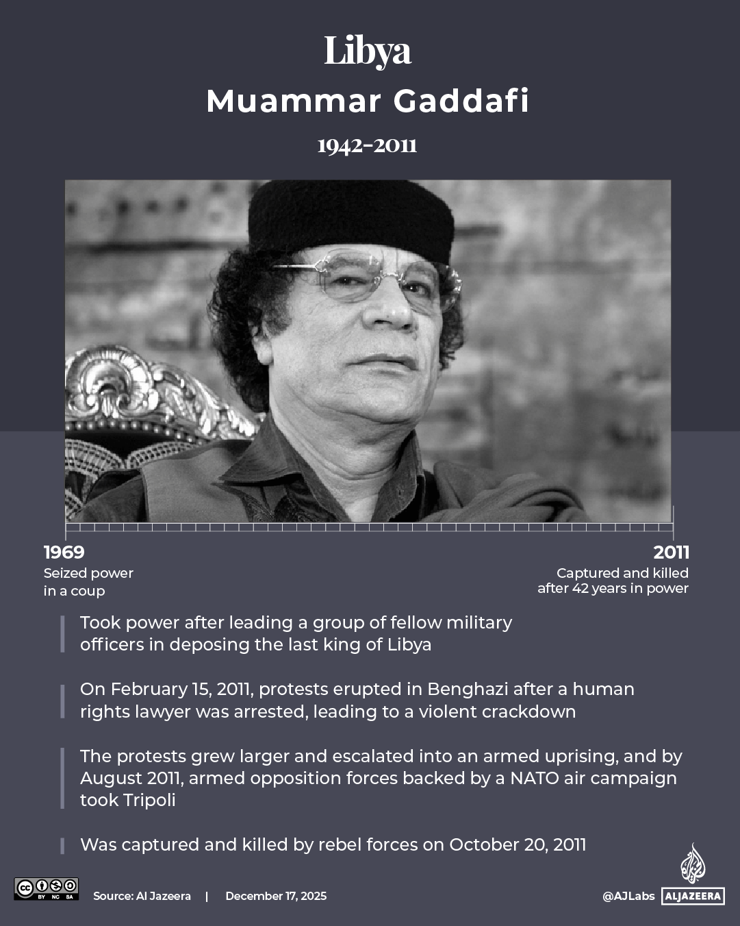 INTERACTIVE - Arab Spring leaders Libya Gaddafi-1765944640