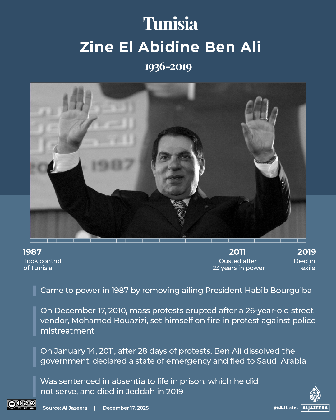INTERACTIVE - Arab Spring leaders Tunisia Ben Ali-1765973624