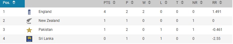 T20 world cup group 2 25 feb-1772014731