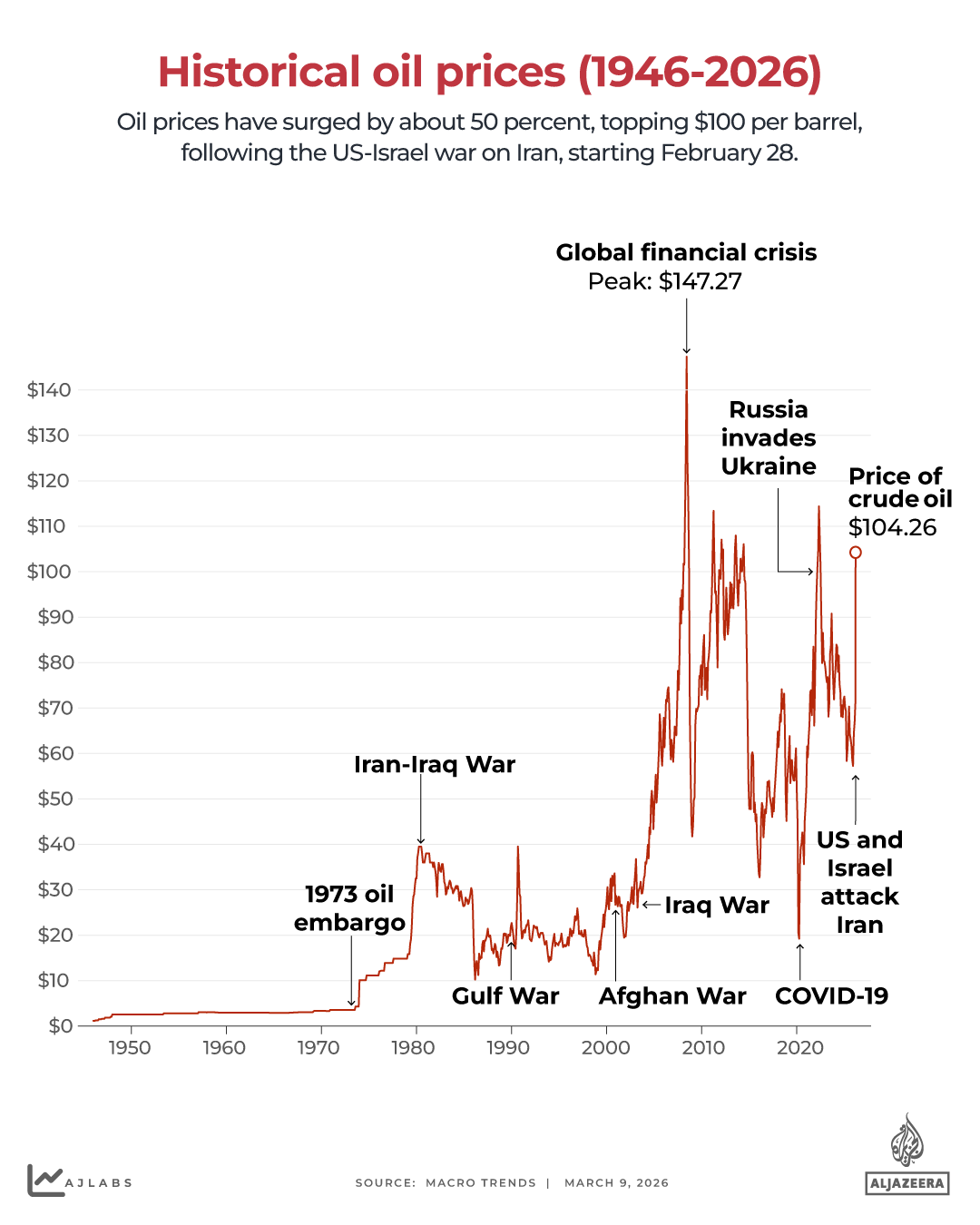 INTERACTIVE - Oil soars past $100 a barrel - March 9 , 2025-1773125106