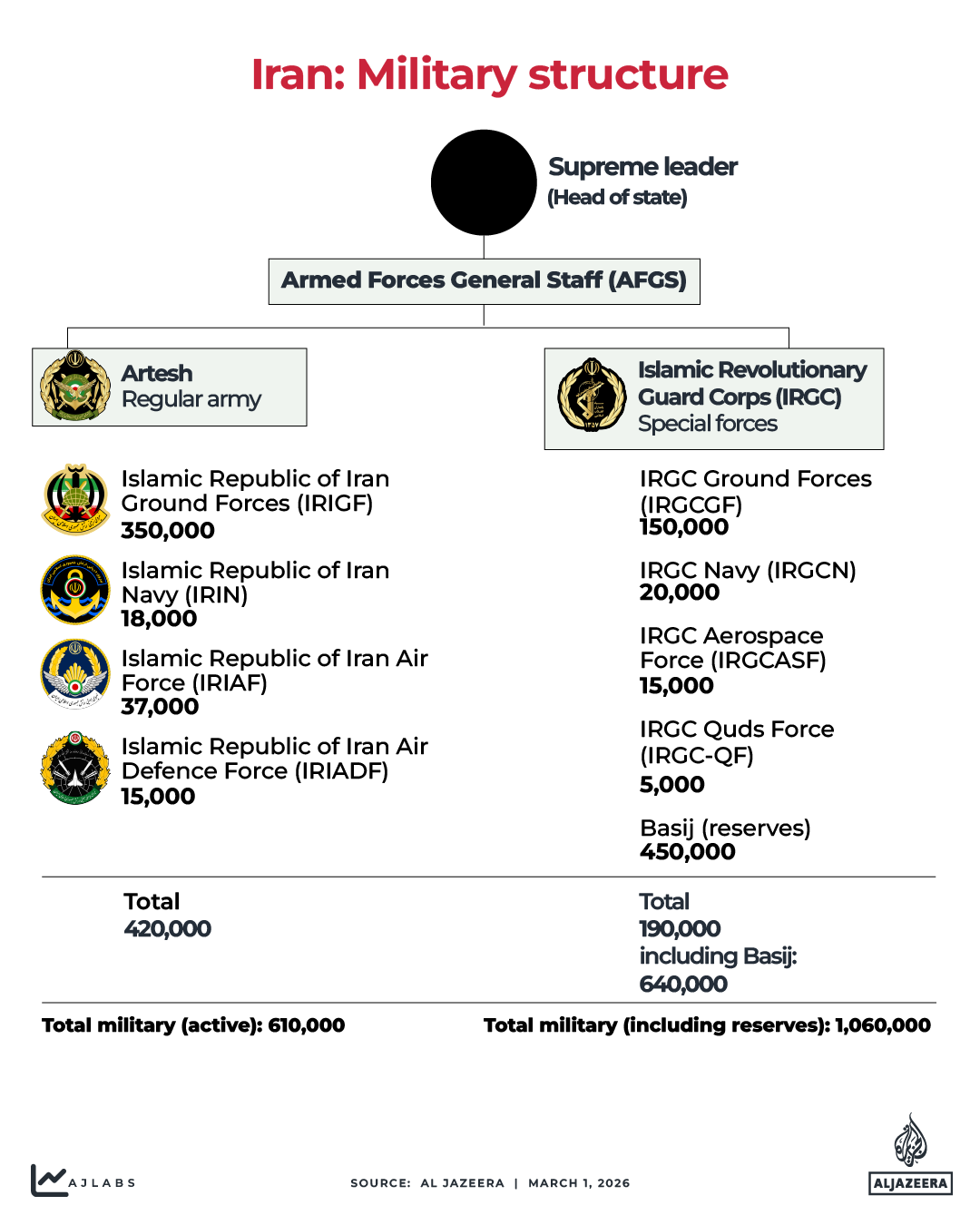 Interactive_Iran_Military_Structure_March1_2026