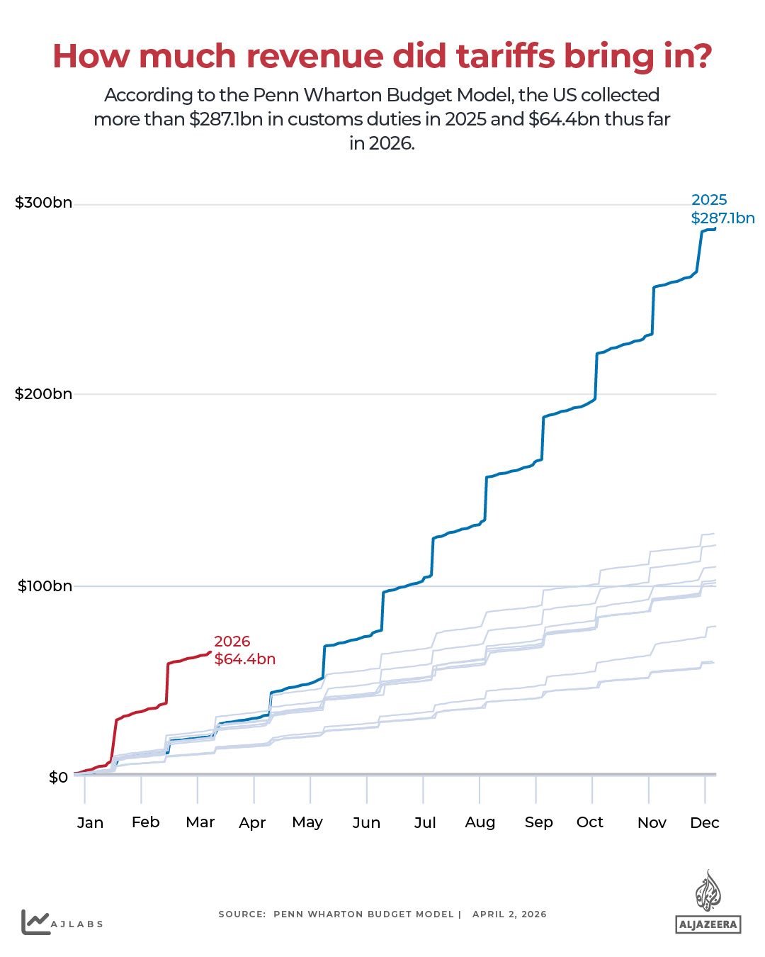 INTERACTIVE-1TARIFF-REVENUES-APRIL 2 2026-1775069583