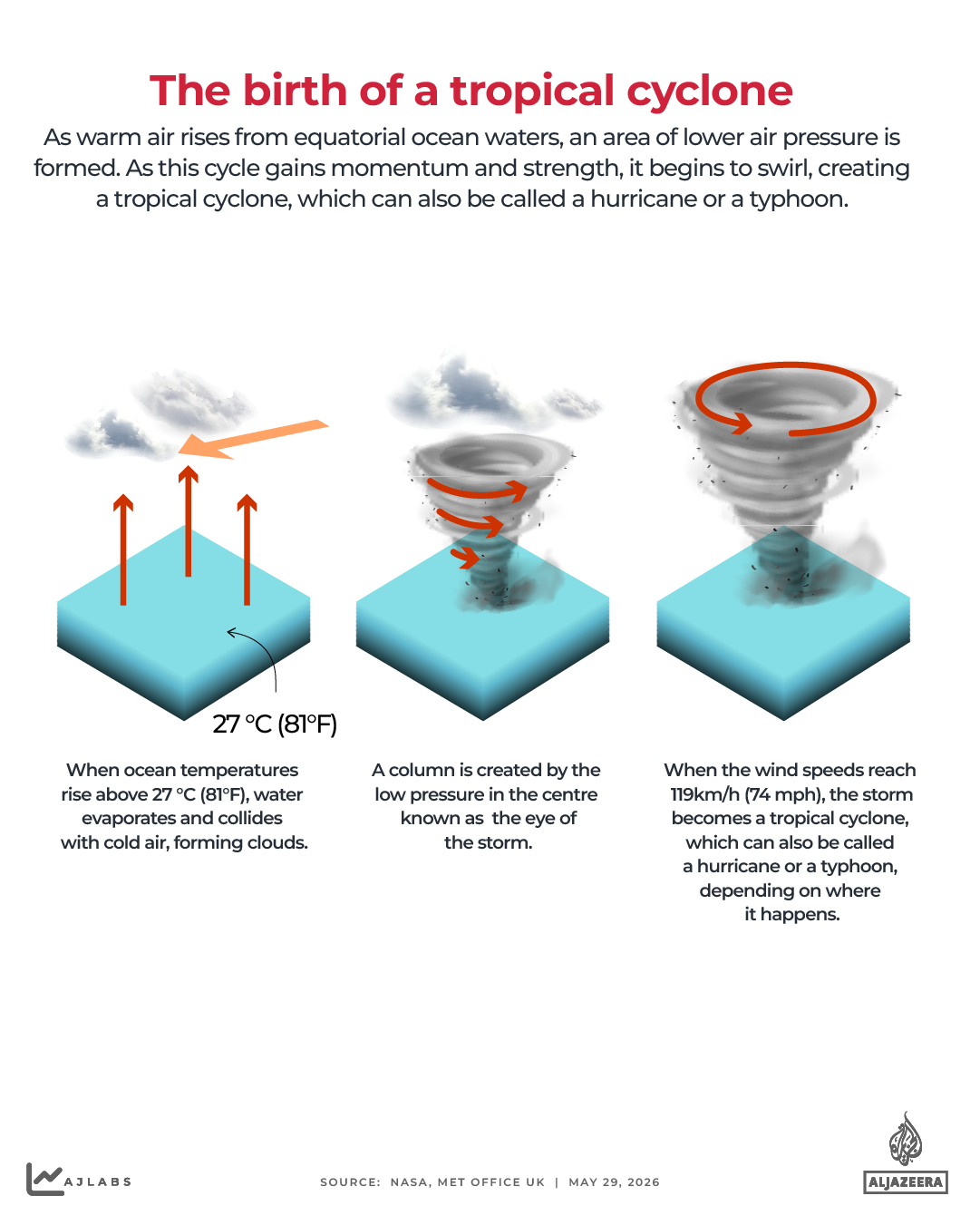 INTERACTIVE - BIRTH OF A CYCLONE - COVER - MAY28, 2026-1780039112