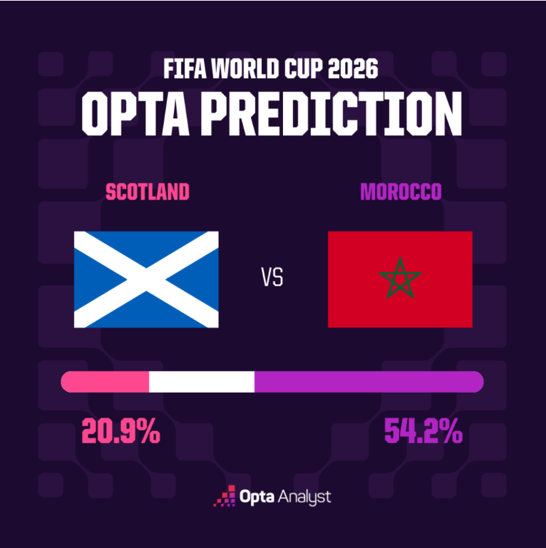 Scotland vs Morocco