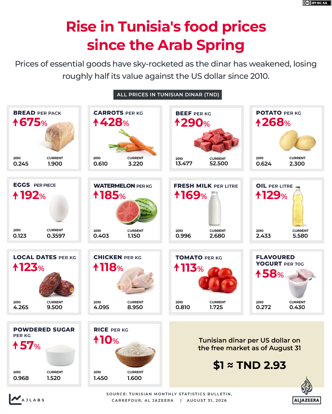 INTERACTIVE - Rise in Tunisia's food prices since the Arab Spring - AUG 31, 2026-1788252614